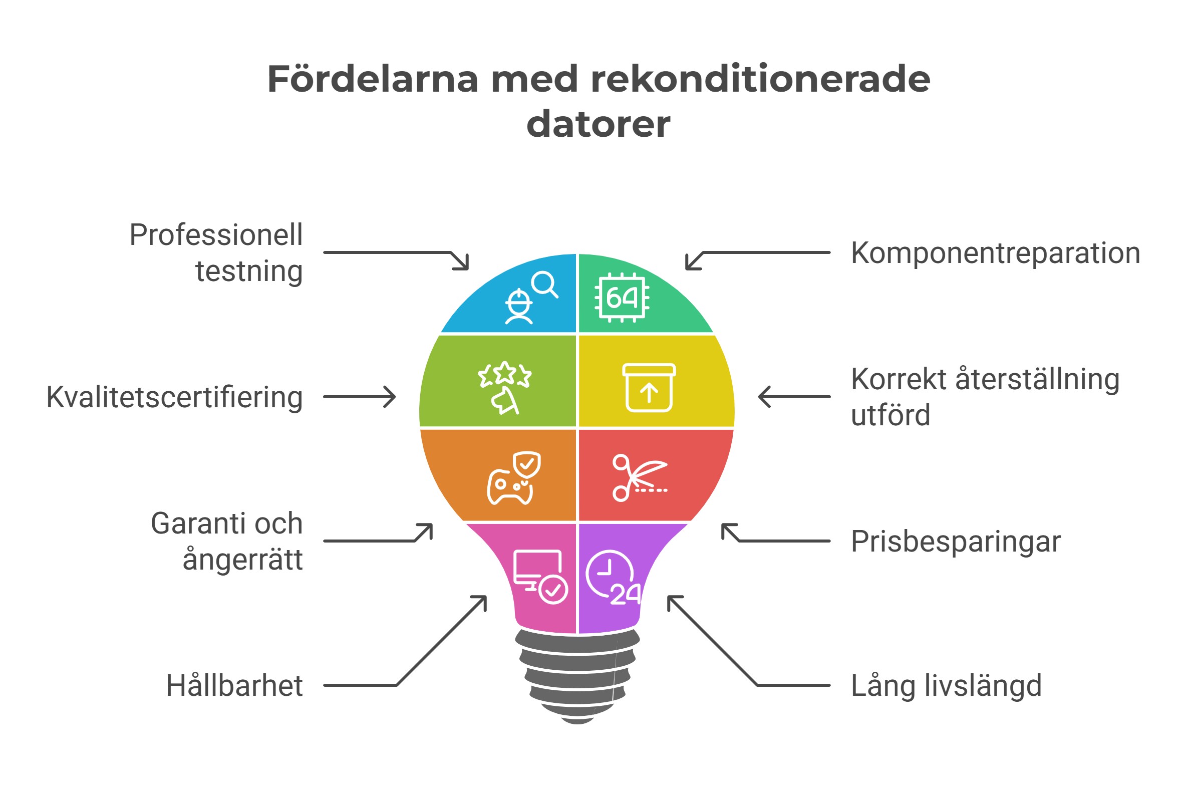 rekonditionerad stationär dator och. laptop